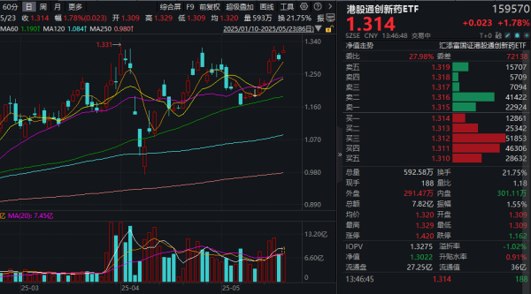 富腾优配  ASCO重磅会议开幕在即，恒瑞医药港股上市引爆板块！T+0交易的港股通创新药ETF(159570)涨近2%，成交再度放量至10亿元，流动性高居同类第一