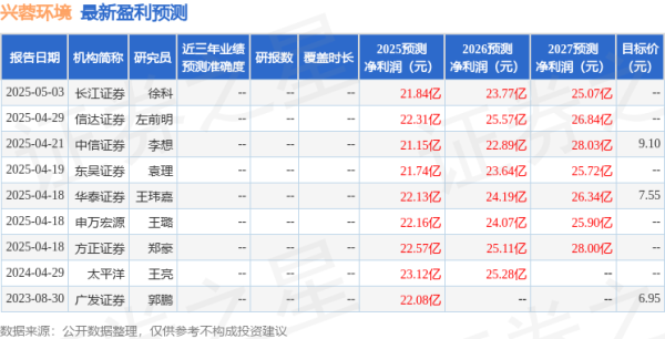 忆融速配 兴蓉环境：广发基金、博时基金等多家机构于5月23日调研我司