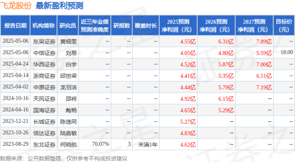 长富配资 飞龙股份：5月23日接受机构调研，方正电新、中信建投等多家机构参与