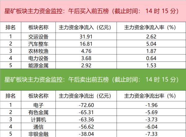 股神配资 主力资金监控：北方稀土净卖出超18亿